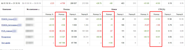 Сравнение периодов в отчете Яндекс Директ