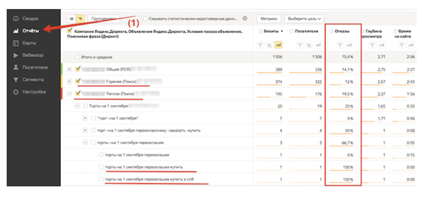 Отчет "Директ сводка" в Яндекс Метрике