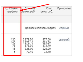 Варианты объема трафика в Яндекс Директ