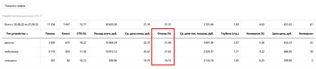 Показатель отказов в мастере отчетов в Яндекс Директ